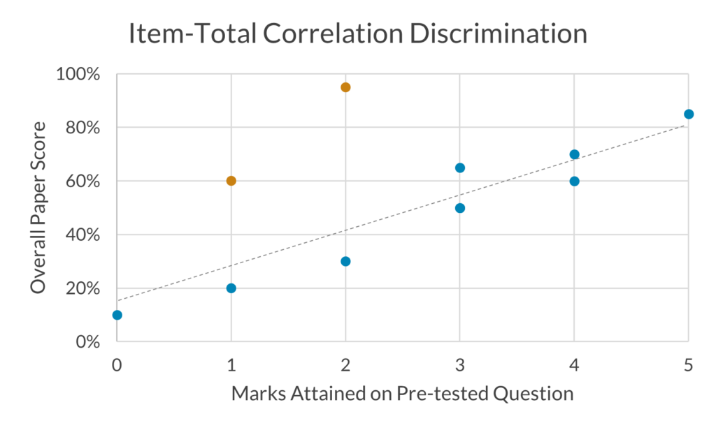 Bad Item-Total Correlation Discrimination