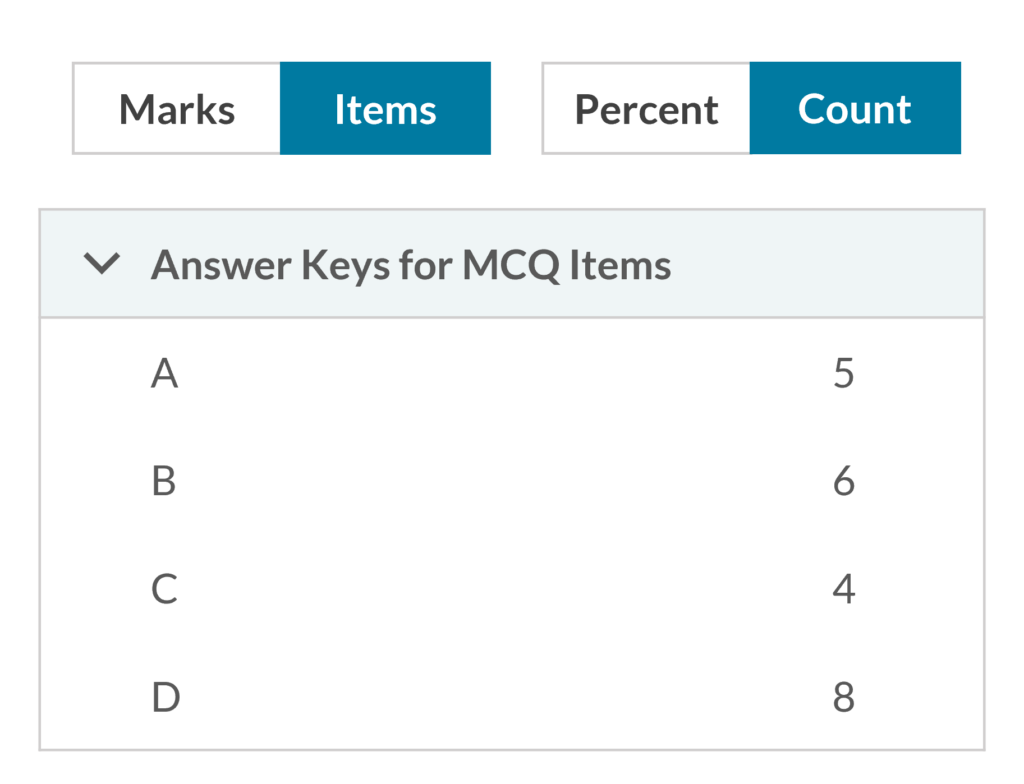 Answer Keys for MCQ Items and Count